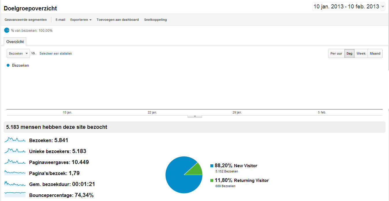 Adverteren Techblog [5.000+ bez. / 10.000+ p.views]-stats-jpg