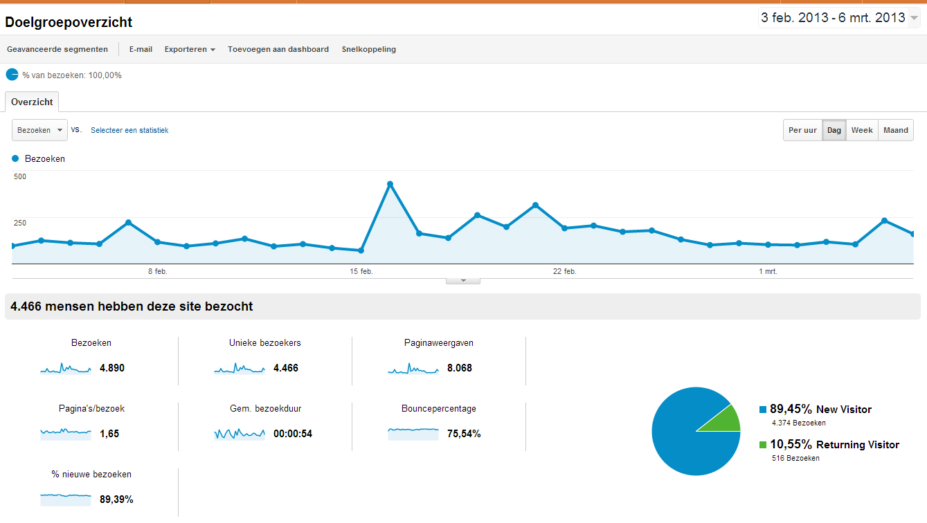 Adverteren Techblog [5.000 bez. / 8.000 p.views]-stats-jpg