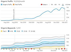 (Premium) Hoge DA Backlink | DR 95 | RD 4,2 Miljoen-seo-link-building-results-02-jpg-jpg