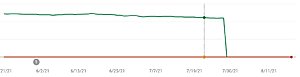 Google Search Console toont plots 0 resultaten  - serps dramatisch-screenshot-2021-08-113411-jpg