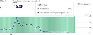 Google Search Console toont plots 0 resultaten  - serps dramatisch-screenshot-2021-08-113954-jpg