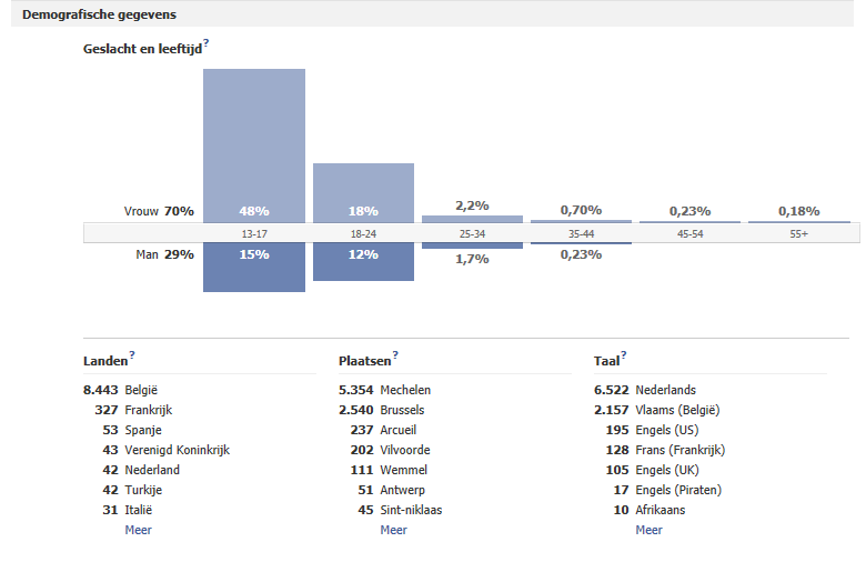 Facebook post(met 9300 like's)-demografishe-gegevens-png