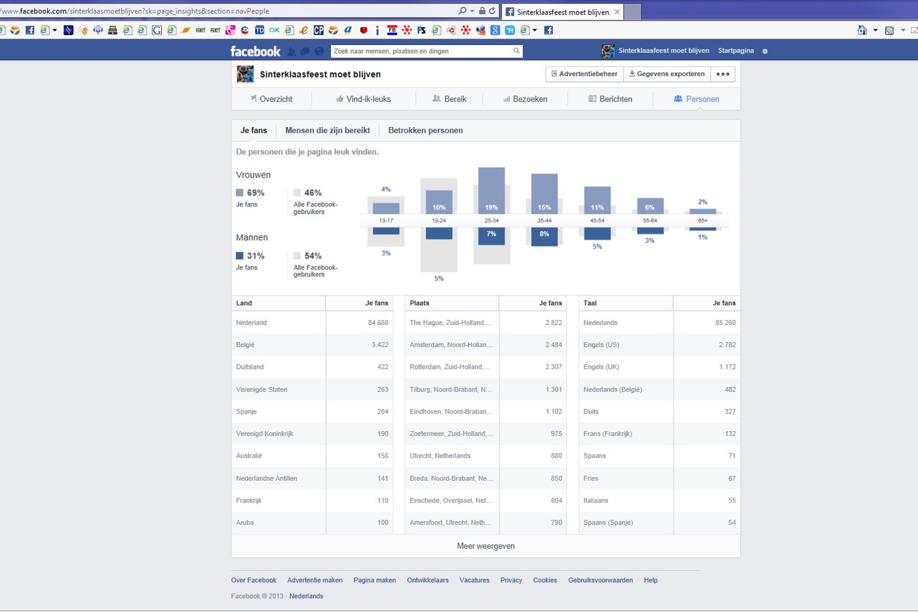 Grote facebook pagina met 90.000 likes Thema Sinterklaas moet blijven-stats-05-jpg