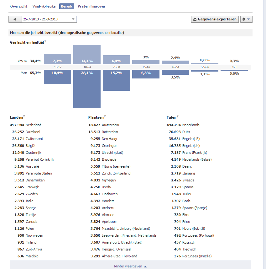 Adverteer uw website/product op een Facebookpagina met een bereik van 68.000+-bereik-png