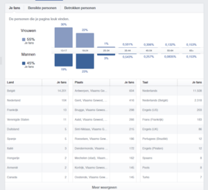 Te koop: Facebook pagina 20.000 NL/BE likes-png