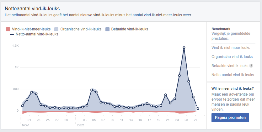 Actieve facebook pagina aangeboden met +- 150.000 likers-likes-png