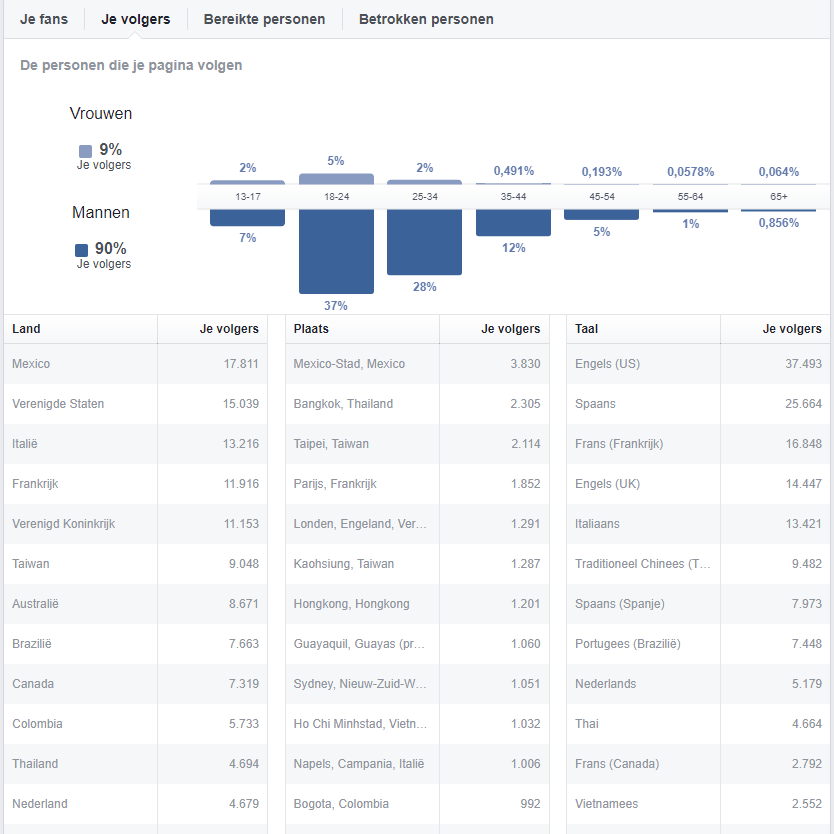 Actieve facebook pagina aangeboden met +- 150.000 likers-followers-png