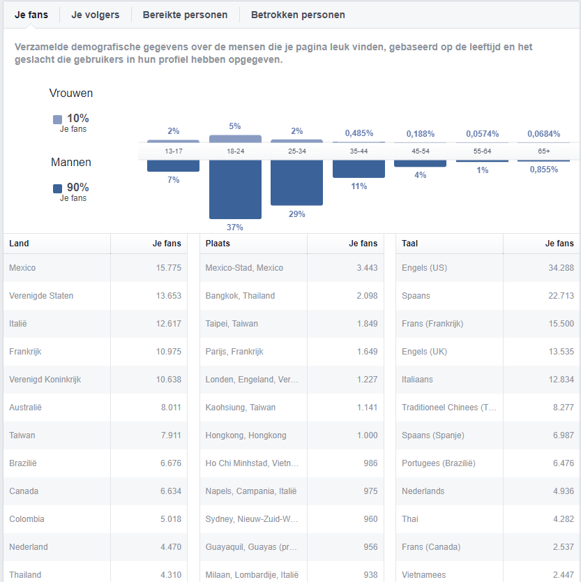 Actieve facebook pagina aangeboden met +- 150.000 likers-fans-png