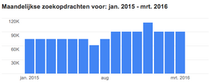 Waarde EMD domein waar maandelijks 90.500 keer op gezocht wordt-schermafbeelding-2016-05-om-01-09-png