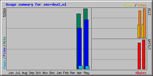 -verbruik-smsdeal-png