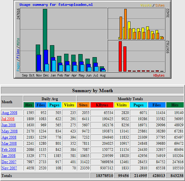 foto-uploaden|  ca. 350 bez/dag | 9 -12$ inkomsten/mnd-foto-upload-stats-jpg