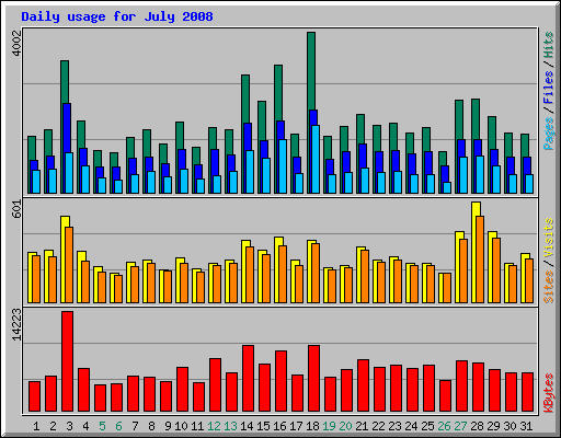 foto-uploaden|  ca. 350 bez/dag | 9 -12$ inkomsten/mnd-foto-upload-stats-jpg