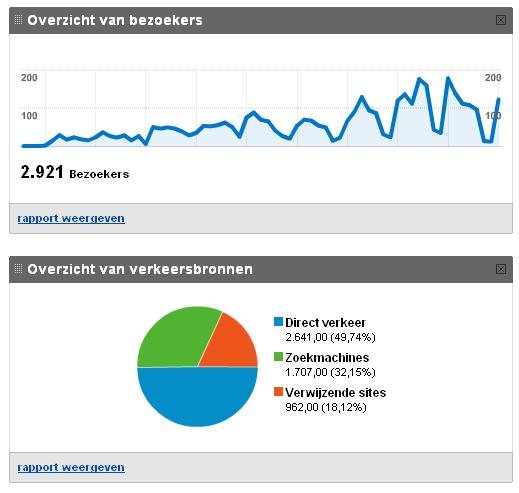 Te koop: surfveiliganoniem.nl/.be | 300bez/dag |  inkomsten/mnd-analytics2-jpg