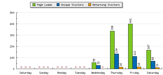 Yohaa.Us | Bieden vanaf 30-graph_summary_barchart-php-png