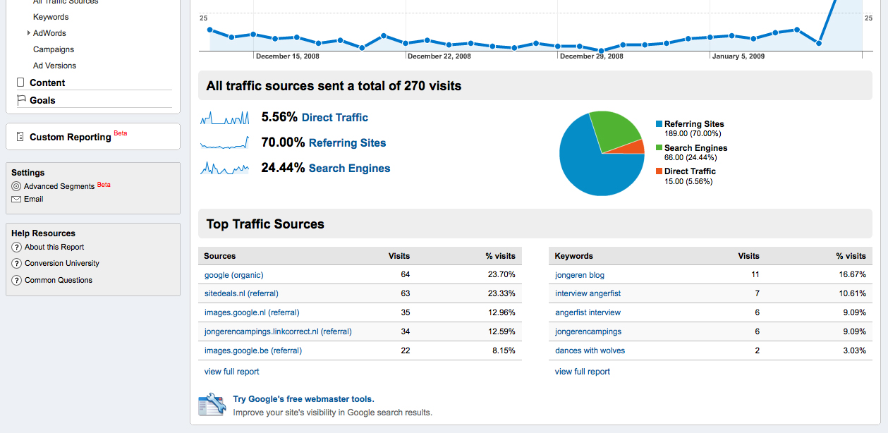 Jongerenblog.nl | 352pv/maand-analytics-jpg