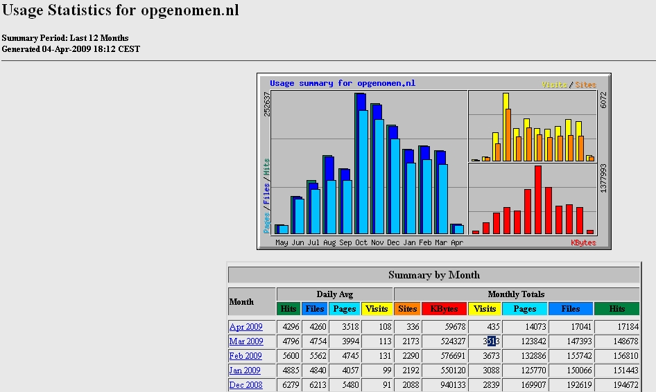 TITEL: opgenomen.nl (PR1) | 3.500bez/mnd-opgenomen-stats-jpg