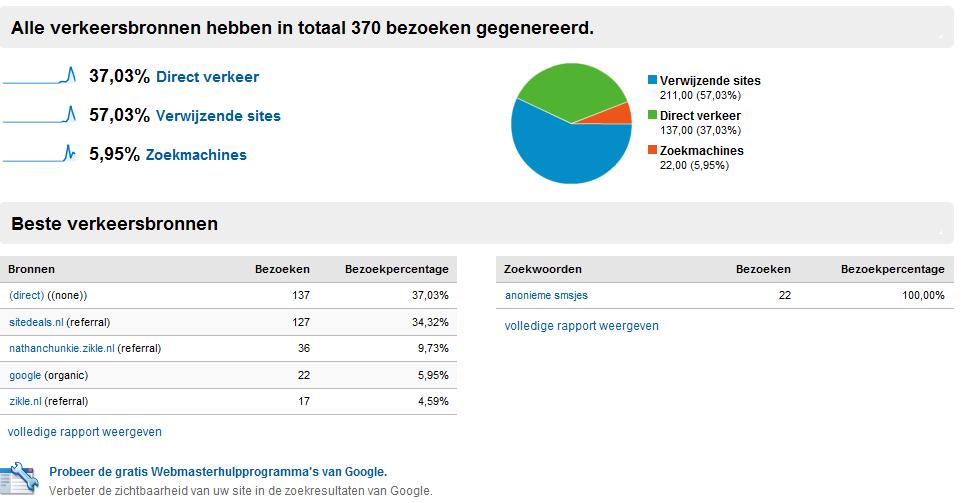 Anoniem sms website te koop!-anonie-jpg