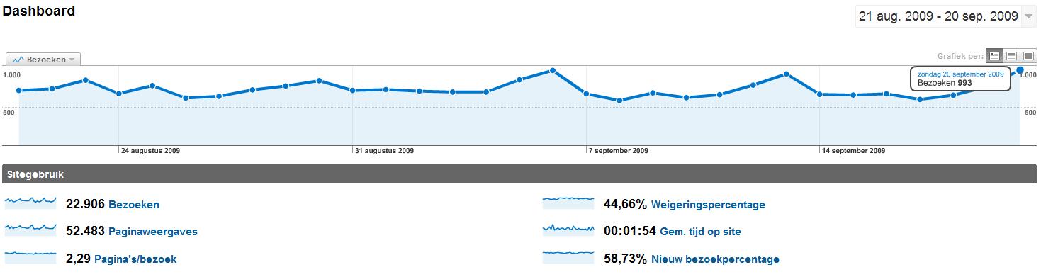 MijnOndertitels.nl | 750 bez/dag | Inkomsten op aanvraag-stats-jpg