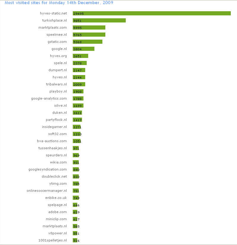 Proxsurf . nl - Vrijdag 100K pageviews-proxsurfstatsmaandag14-2009-png