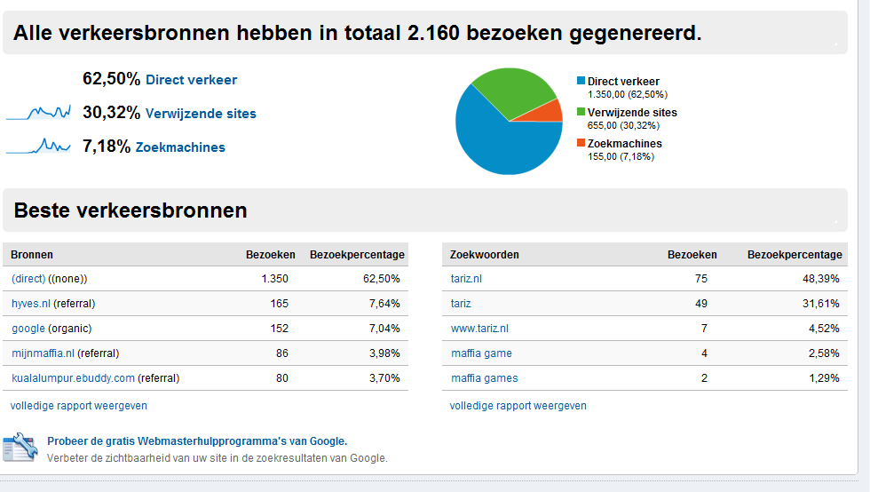 Tariz.nl RPG Maffia Game | 100 unieke bez/dag-verkeersbronnen-png