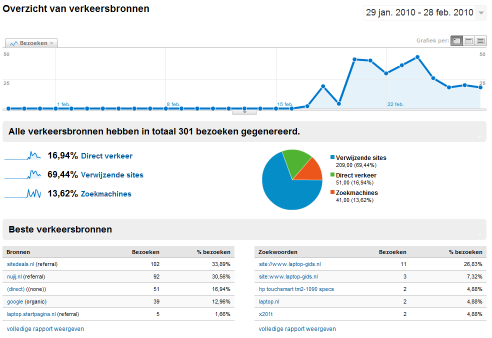 Laptop Info Website | 301 Unieke bezoekers in 14 dagen!-verkeersbronnen-png