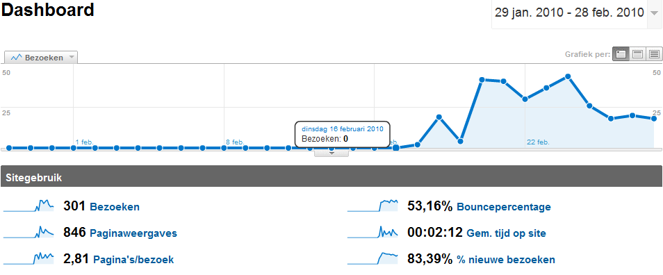 Laptop Info Website | 301 Unieke bezoekers in 14 dagen!-dashboard-png
