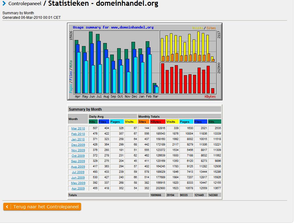 Domeinhandel.org | 75bez/dag-statistieken-jpg