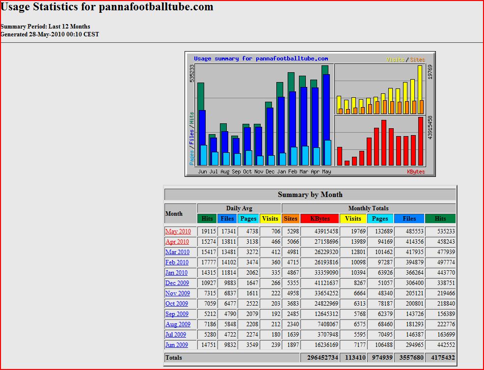 PannaFootballtube.com| 700 bez/dag | Staatvoetbal site-stats-jpg