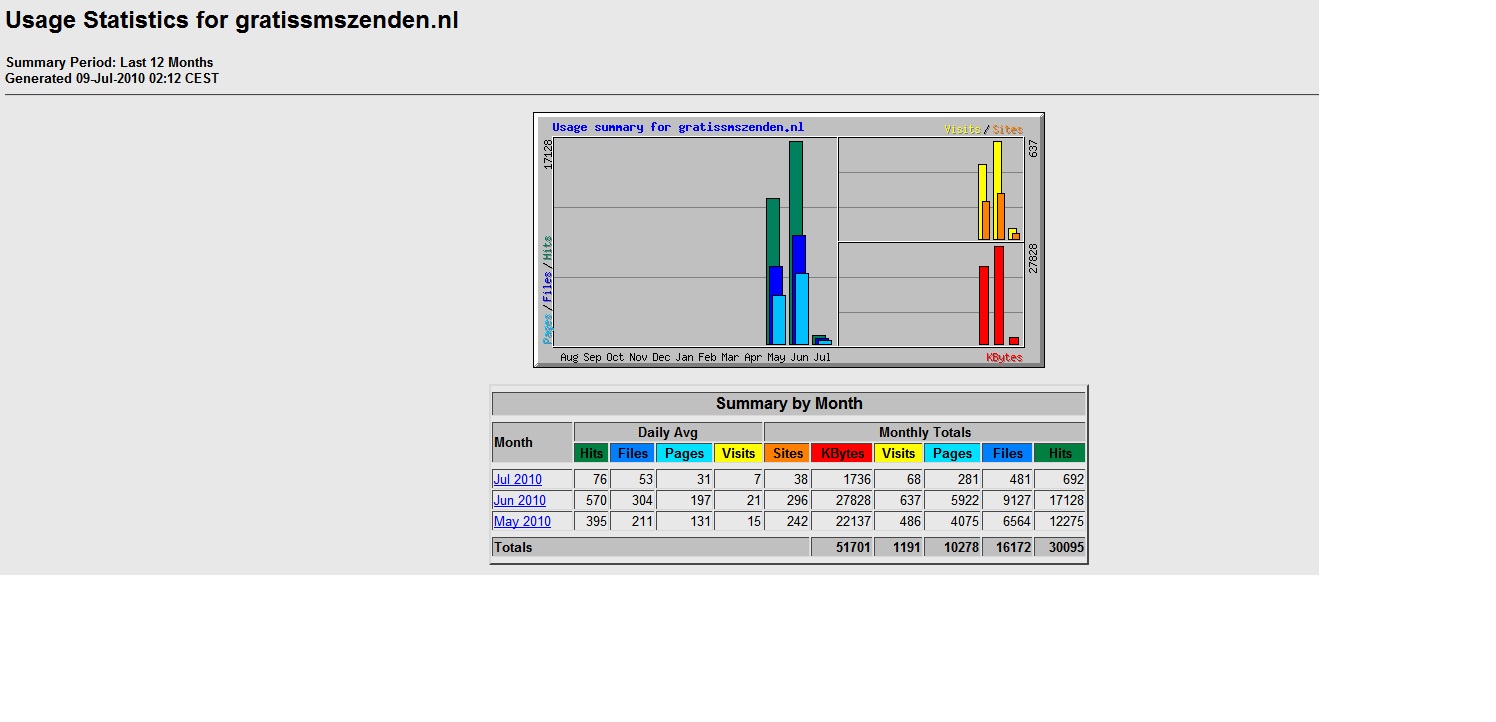 gratissmszenden.nl-stats-jpg
