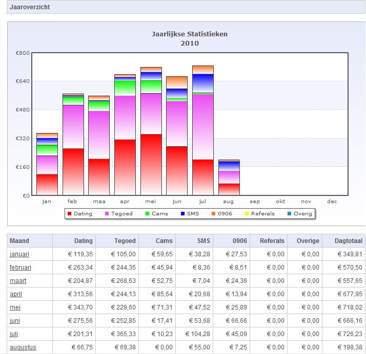 SDC account aangeboden! met 700+ euro omzet per mnd!-stats-sitedeals-jaarlijks-jpg