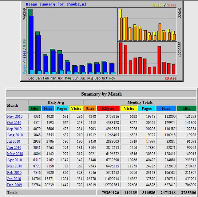 Showbizz site +/- 7000 bez p/mnd-statistiekenshowbz-jpg