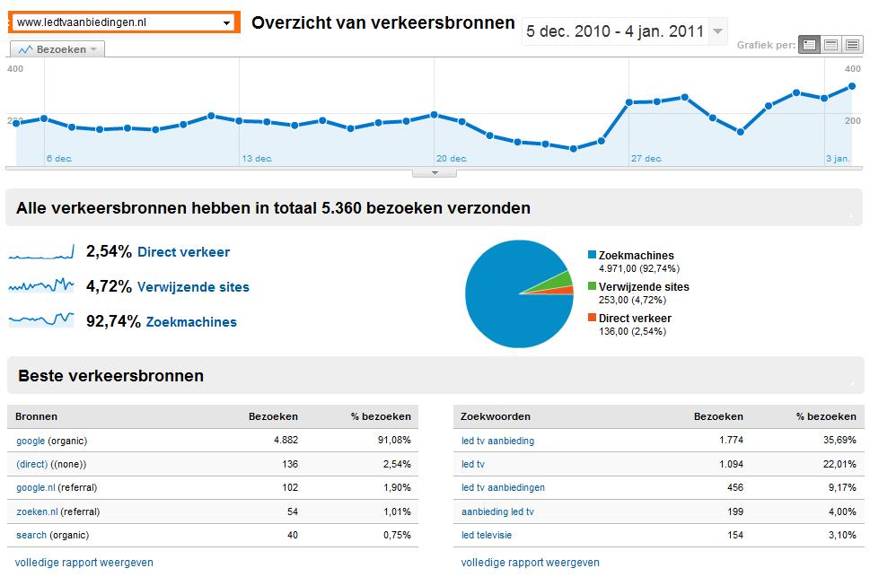 -ledtvanbiedingen-last-analytics-jpg
