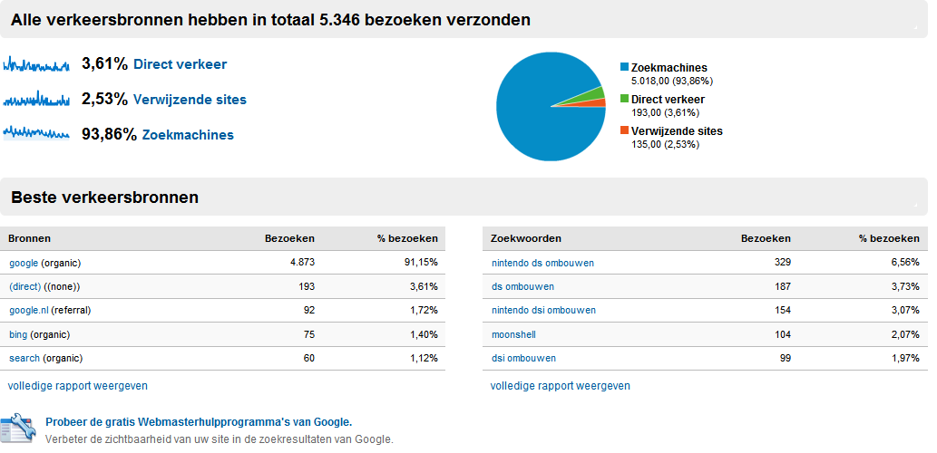 -analytics02_ndsombouwen-net-png