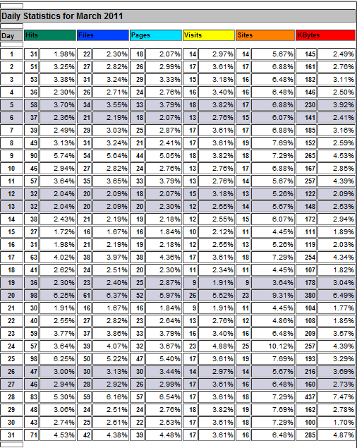 link-verzameling.nl | 10 p/d | startpagina-stats-maart-png