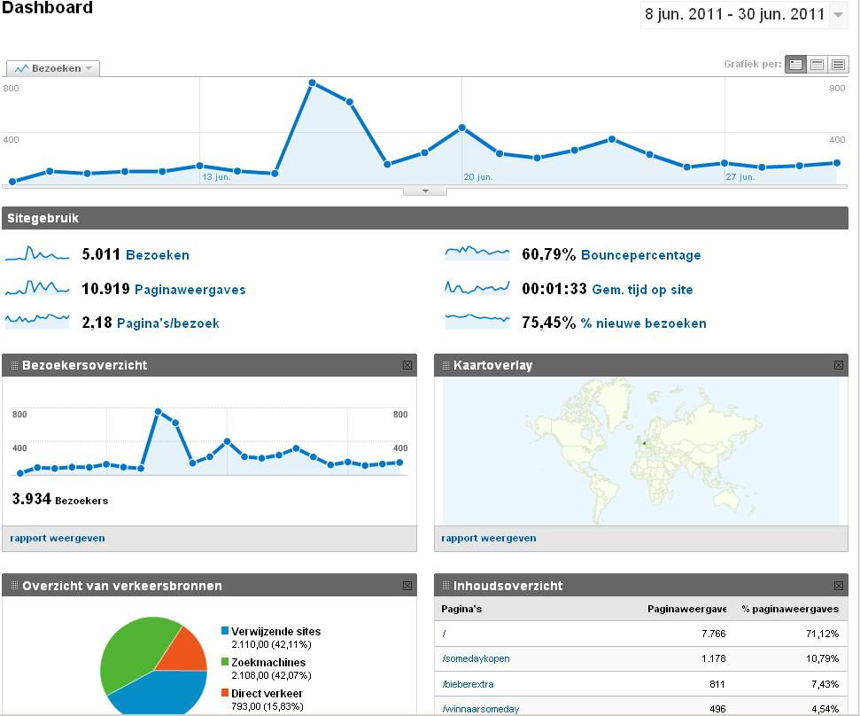 Affiliate website | gemidd. 227 bez/dag | Amazon inkomsten-stats_justin-jpg