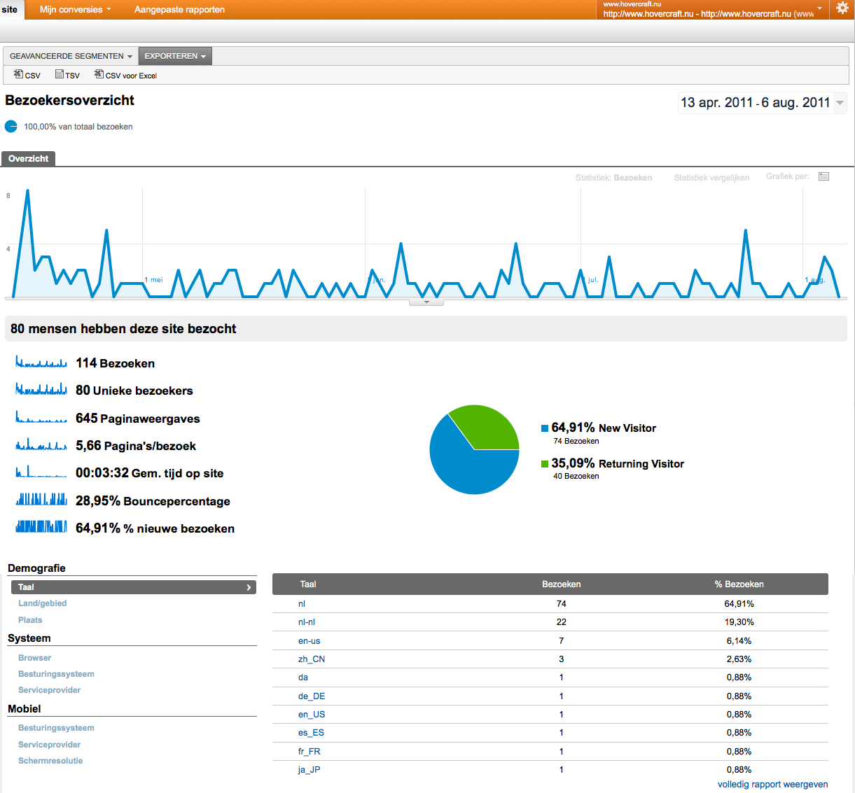 hovercraft.nu | perfect voor affiliates | WordPress CMS site-analytics-screen-png