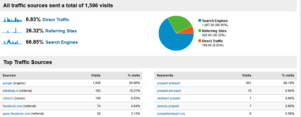 Affiliatie website  (Telecom) | gemiddeld 115 p/m met potentie!-prepaidsimkaart-png