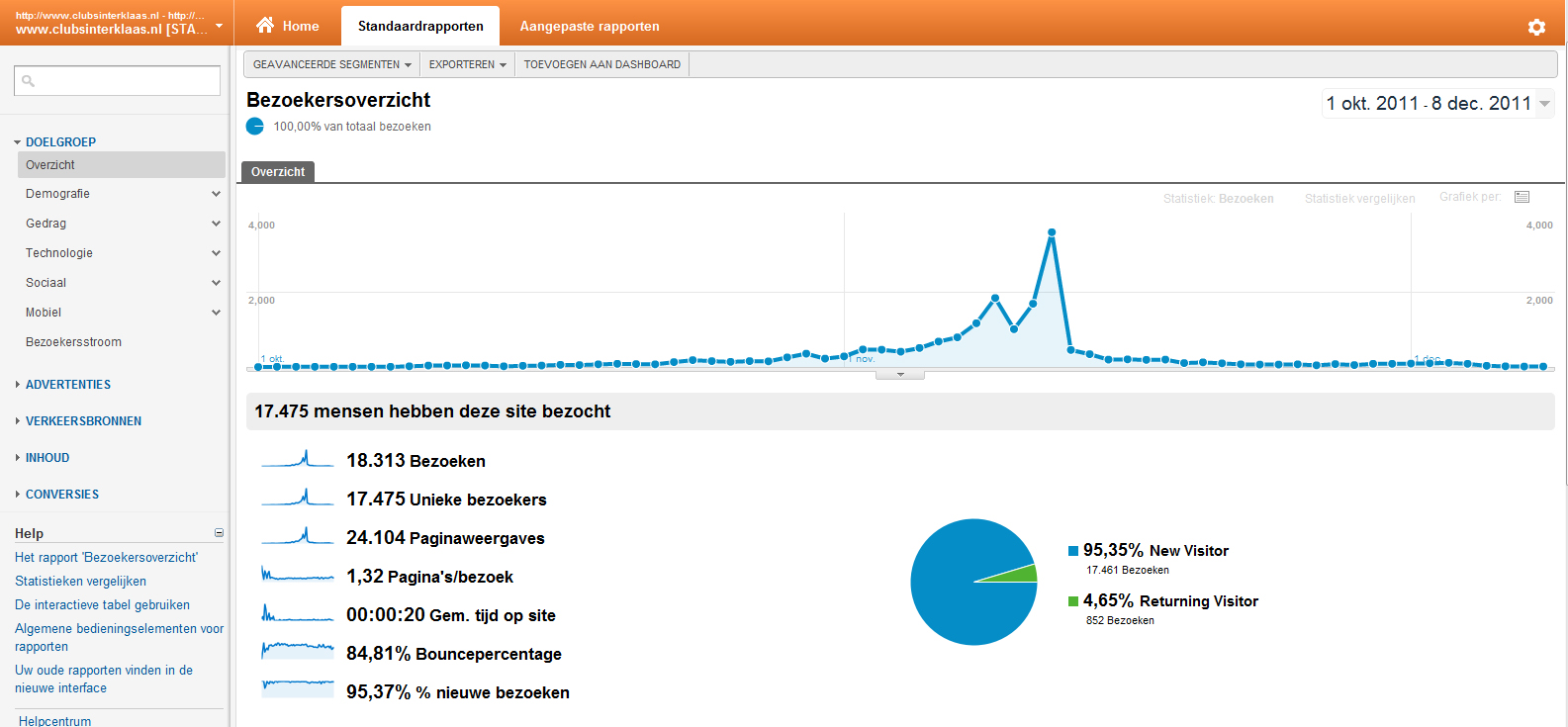 Sinterklaas website - 18.000 bezoekers - +/- 240 euro inkomsten-analyticsclubsinterklaas-jpg