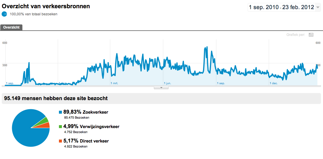 Fietsenwebshop | 200-300bez/dag | 70.000 omzet 2011 | ruim 8.000 winst 2011-verkeer-png