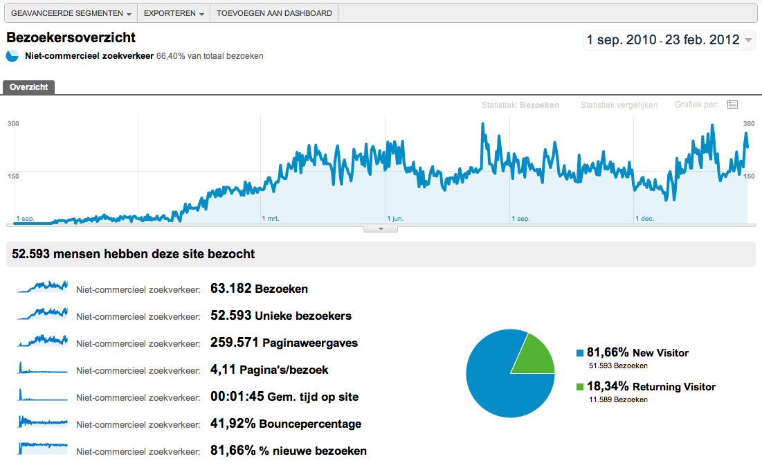 Fietsenwebshop | 200-300bez/dag | 70.000 omzet 2011 | ruim 8.000 winst 2011-organisch-verkeer-png