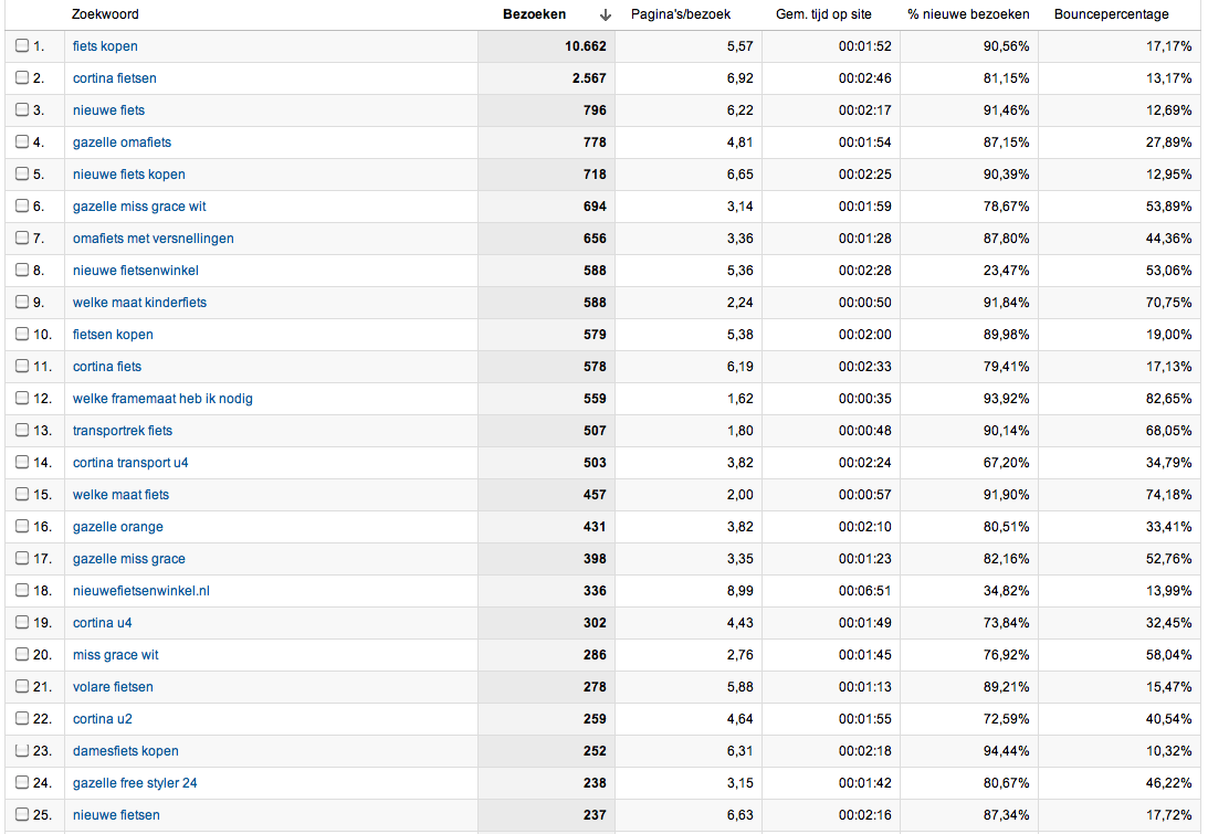 Fietsenwebshop | 200-300bez/dag | 70.000 omzet 2011 | ruim 8.000 winst 2011-topzoekwoorden-png