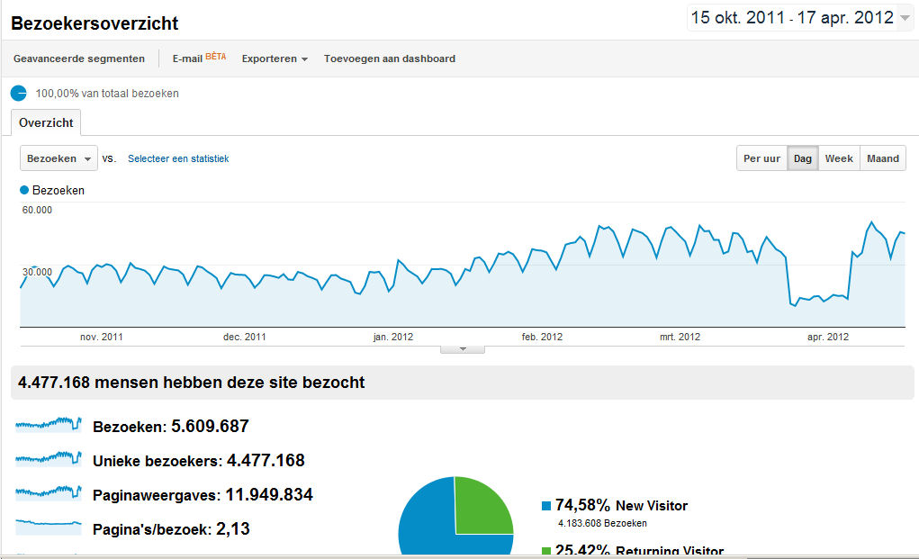 Website met veel bezoek. Bod gevraagd.-analytics-jpg