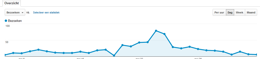 Vakantie website - inkomsten xx-analystics-google-png