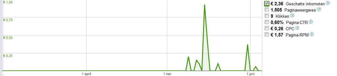 Vakantie website - inkomsten xx-bewijs-google-png