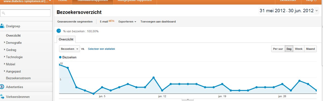Affiliate Sites | t.e.a.b. | inkomsten-diabetes-symptomen-analytics-jpg
