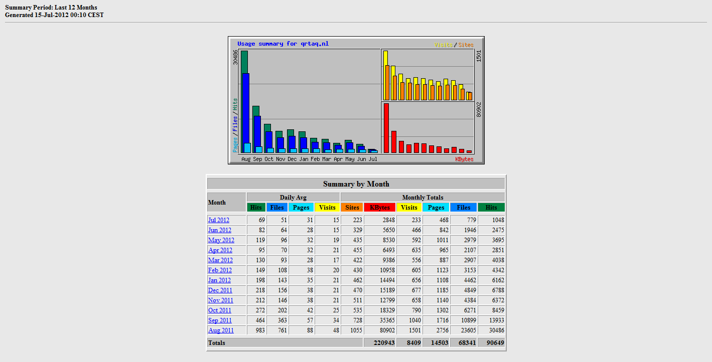 QrTaq.nl aangeboden-usage-statistics-for-qrtaq_nl-last-months-qrtaq_nl_stats-png