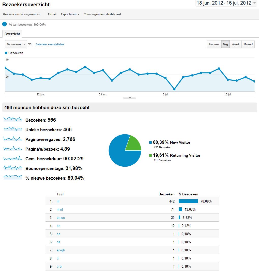 VolledigZZP.nl - online ZZP vacaturebank-analytics-volledigzzp-jpg