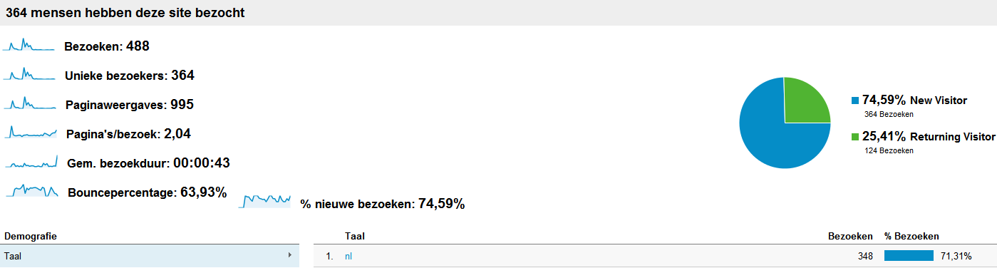 AdSense website | Hoog zoekvolume | 5000+ woorden SEO content | 364 unieke bez/maand-analytics_18-08-2012-png