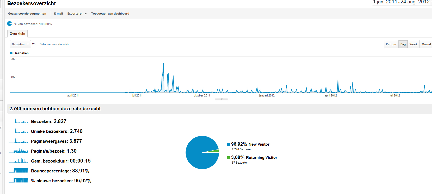 4 voetbalsites - xxx per maand - affiliate en adsense-eredivisiekijkcode-analytics-2011-2012-jpg