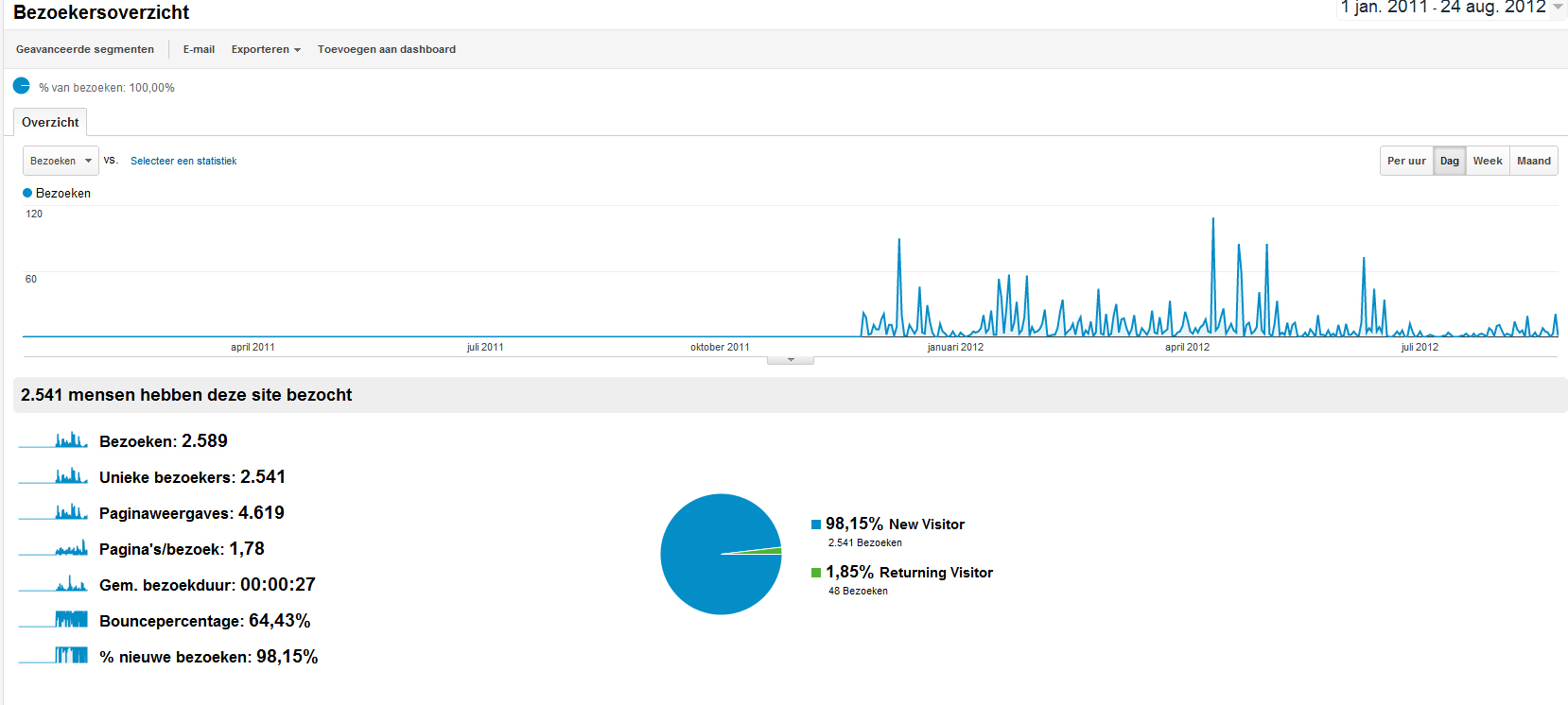 4 voetbalsites - xxx per maand - affiliate en adsense-liveonlinevoetbal-analytics-2011-2012-jpg